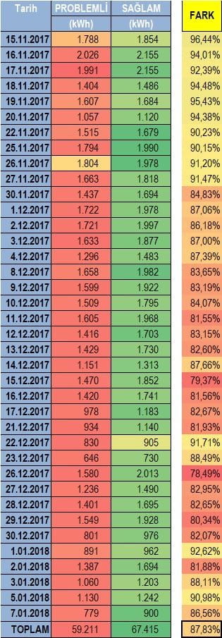 Problemli ve sağlam dizilerin günlük üretimini kWh olarak karşılaştıran tablo, toplam fark %87,83