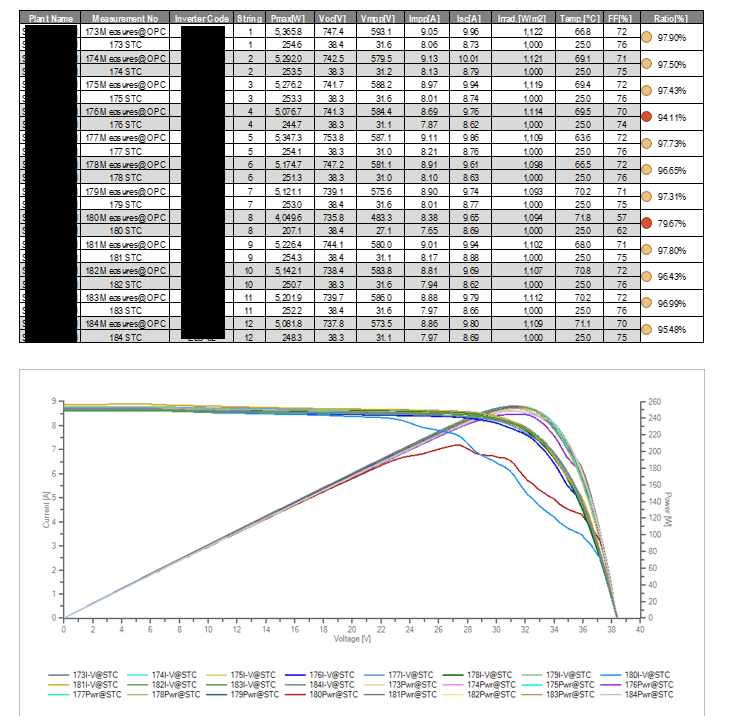 Table and chart of IV-curve measurements across twelve strings, with one string's curve deviating from the rest