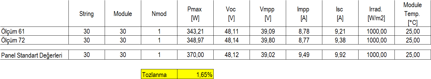 Kirli ve temiz ölçüm sonuçlarını karşılaştıran tablo, %1,65 tozlanma kaybı