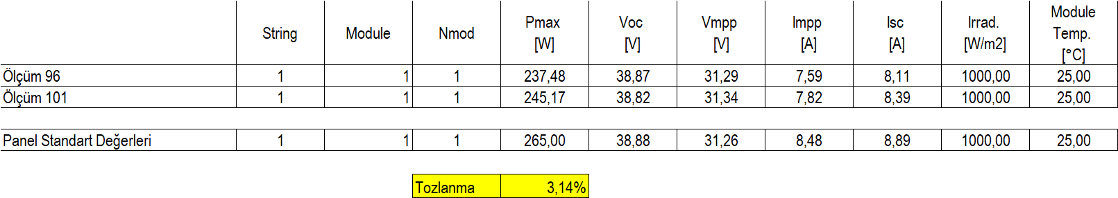 Kirli ve temiz ölçüm sonuçlarını karşılaştıran tablo, %3,14 tozlanma kaybı