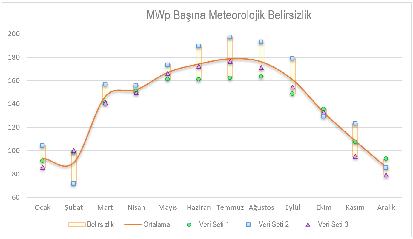 Aylık MWp başına meteorolojik belirsizliği üç farklı veri setiyle gösteren grafik