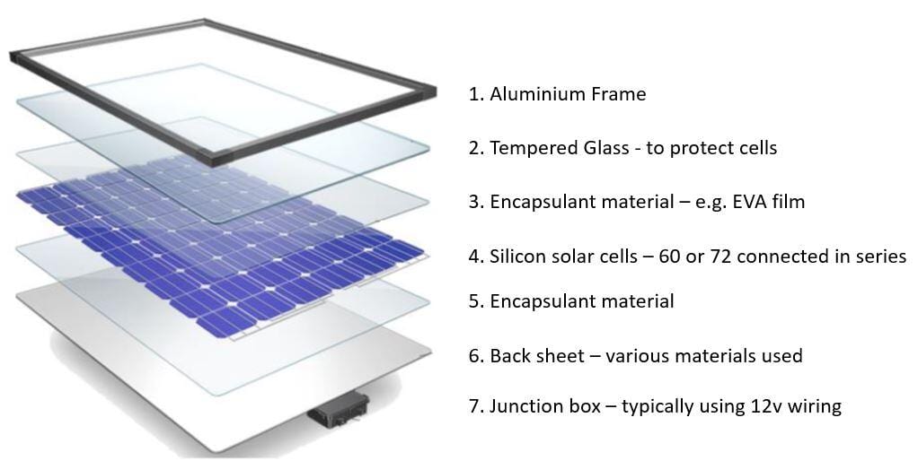 solar panel materials