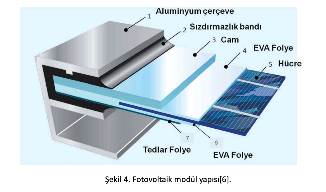 Şekil 4, alüminyum çerçeve, cam, EVA folye, hücre ve Tedlar folyeden oluşan fotovoltaik modül yapısının kesit çizimi