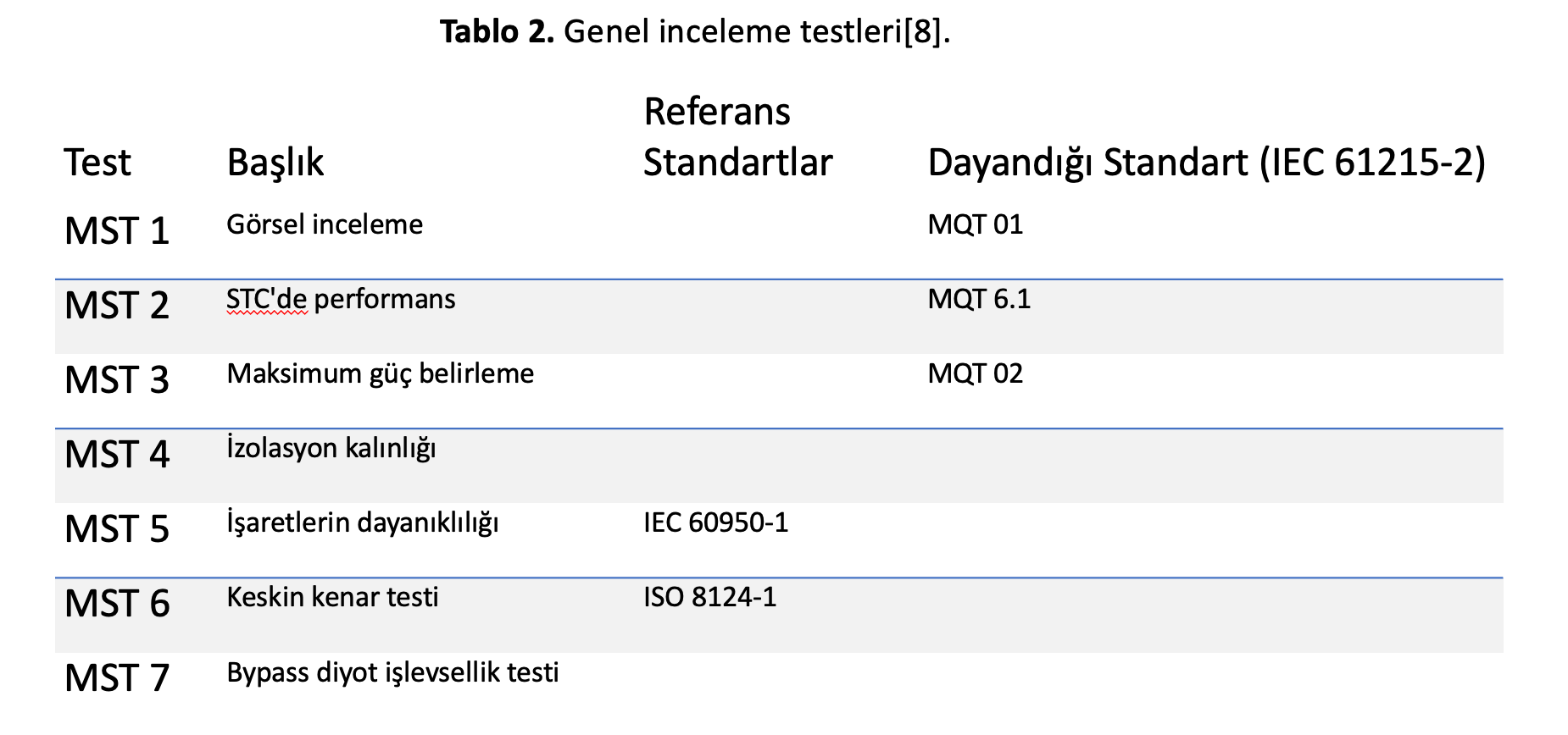Tablo 2, IEC 61215-2'ye göre genel inceleme testlerini (görsel inceleme, STC performansı vb.) listeler